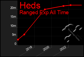 Total Graph of Heds