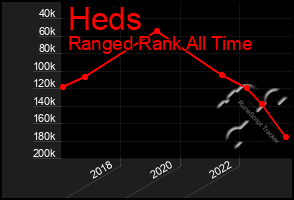 Total Graph of Heds