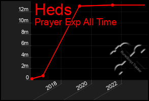 Total Graph of Heds