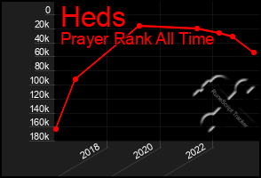 Total Graph of Heds