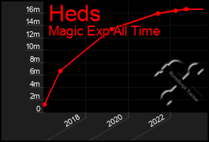 Total Graph of Heds