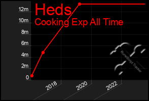 Total Graph of Heds