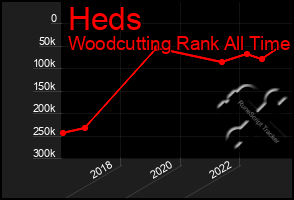 Total Graph of Heds