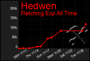 Total Graph of Hedwen