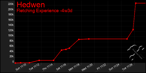 Last 31 Days Graph of Hedwen