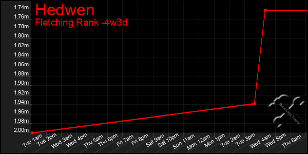 Last 31 Days Graph of Hedwen