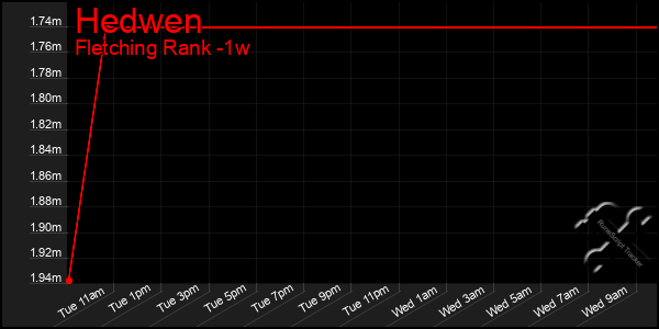 Last 7 Days Graph of Hedwen