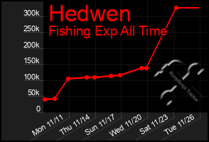 Total Graph of Hedwen