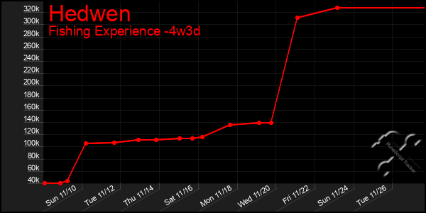 Last 31 Days Graph of Hedwen