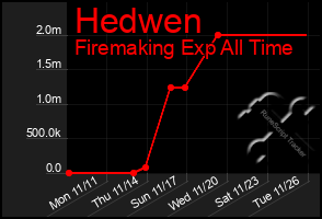 Total Graph of Hedwen