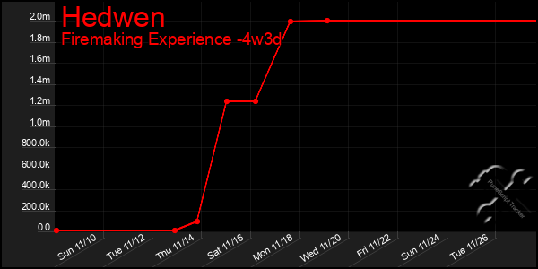 Last 31 Days Graph of Hedwen