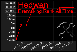 Total Graph of Hedwen