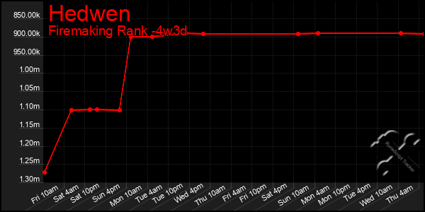 Last 31 Days Graph of Hedwen