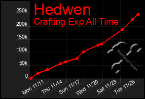 Total Graph of Hedwen