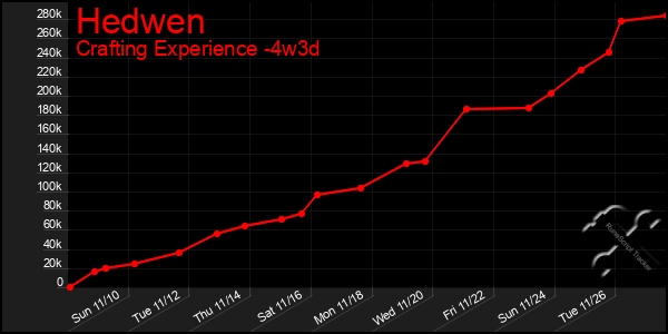 Last 31 Days Graph of Hedwen