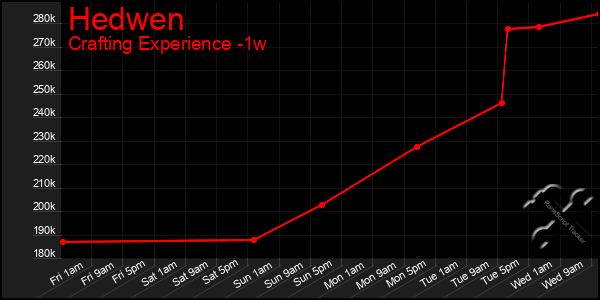 Last 7 Days Graph of Hedwen