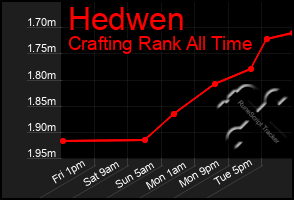 Total Graph of Hedwen