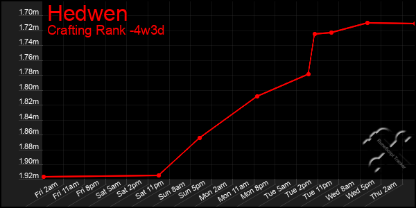 Last 31 Days Graph of Hedwen