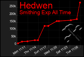 Total Graph of Hedwen