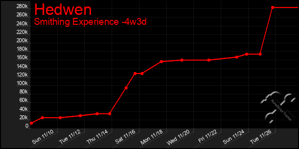 Last 31 Days Graph of Hedwen