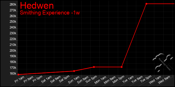 Last 7 Days Graph of Hedwen