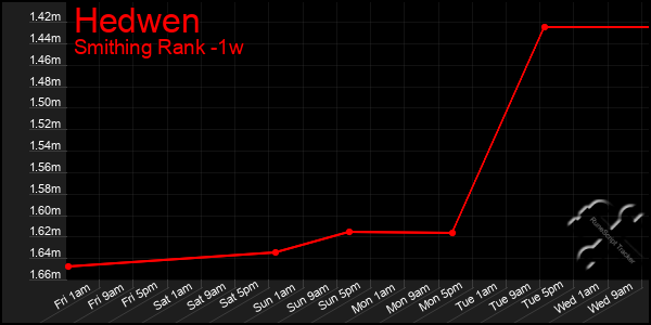 Last 7 Days Graph of Hedwen