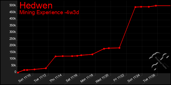 Last 31 Days Graph of Hedwen