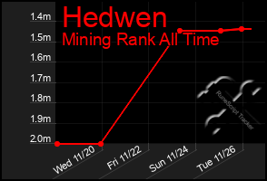 Total Graph of Hedwen