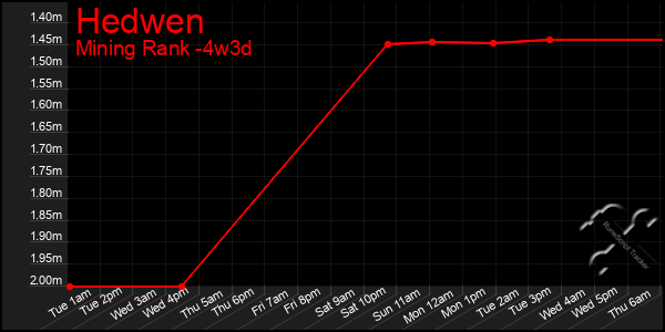 Last 31 Days Graph of Hedwen