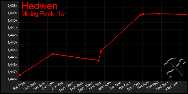 Last 7 Days Graph of Hedwen