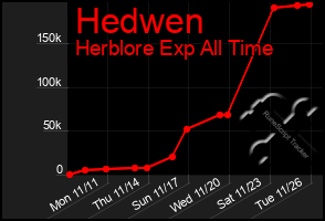 Total Graph of Hedwen