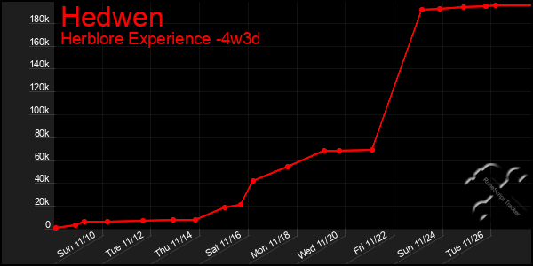 Last 31 Days Graph of Hedwen