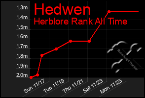 Total Graph of Hedwen