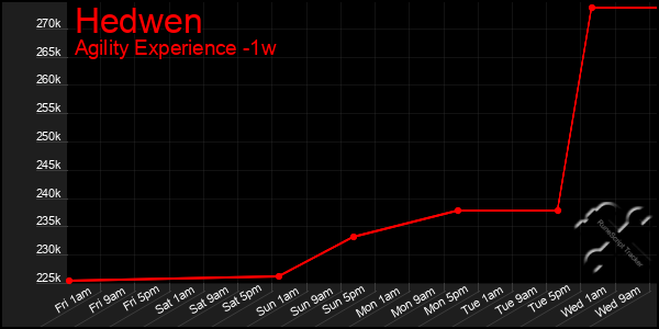 Last 7 Days Graph of Hedwen