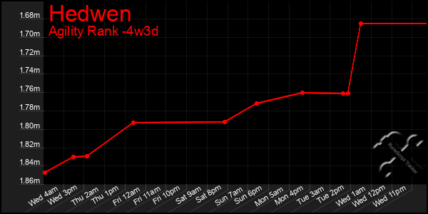 Last 31 Days Graph of Hedwen