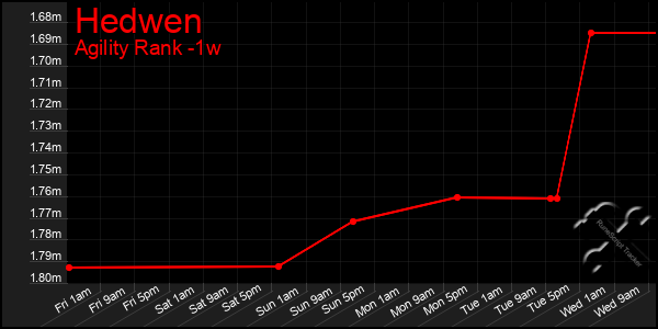 Last 7 Days Graph of Hedwen