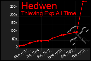 Total Graph of Hedwen