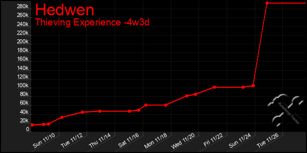 Last 31 Days Graph of Hedwen