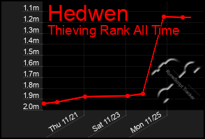 Total Graph of Hedwen