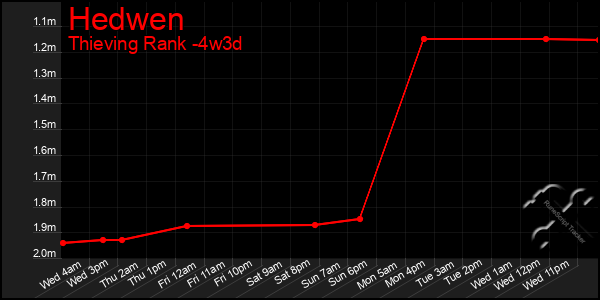 Last 31 Days Graph of Hedwen