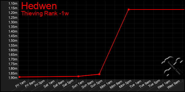 Last 7 Days Graph of Hedwen