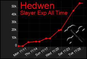 Total Graph of Hedwen