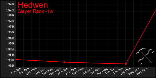 Last 7 Days Graph of Hedwen