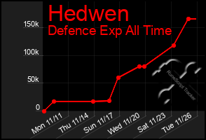 Total Graph of Hedwen