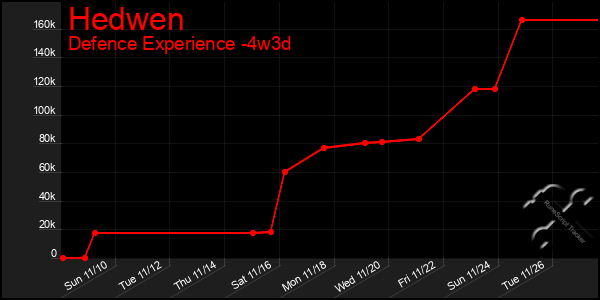 Last 31 Days Graph of Hedwen