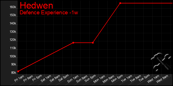 Last 7 Days Graph of Hedwen