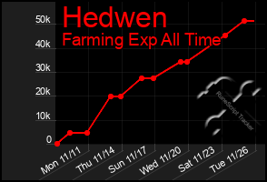 Total Graph of Hedwen