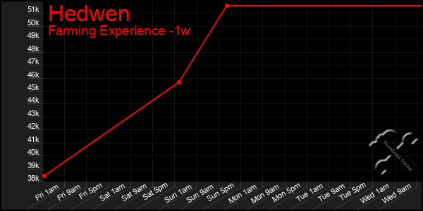 Last 7 Days Graph of Hedwen