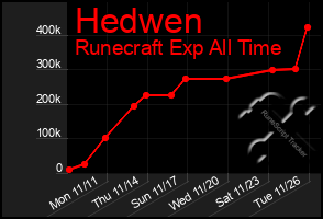 Total Graph of Hedwen