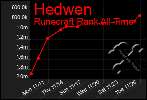 Total Graph of Hedwen